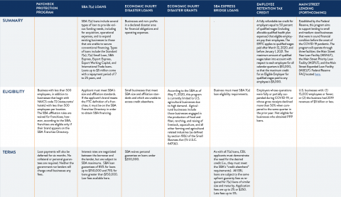 congressional relief programs comparison chart